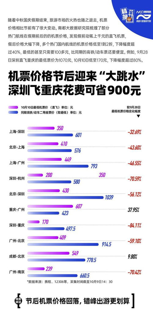 机票价国庆长假后 大跳水 深圳飞重庆机票钱可省900元