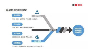 携程机票辅营产品个性化销售实践